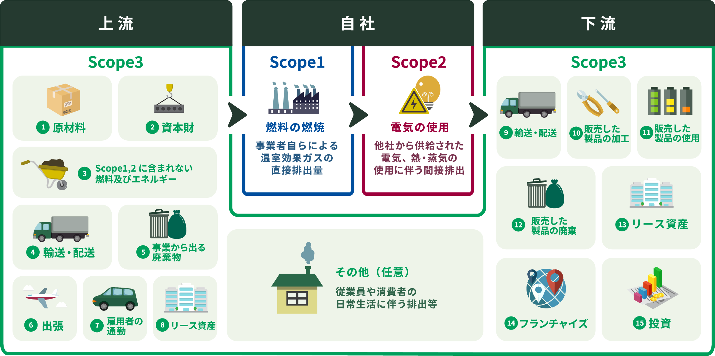 スコープ３（自社以外の間接排出）の概要とカテゴリ分類図