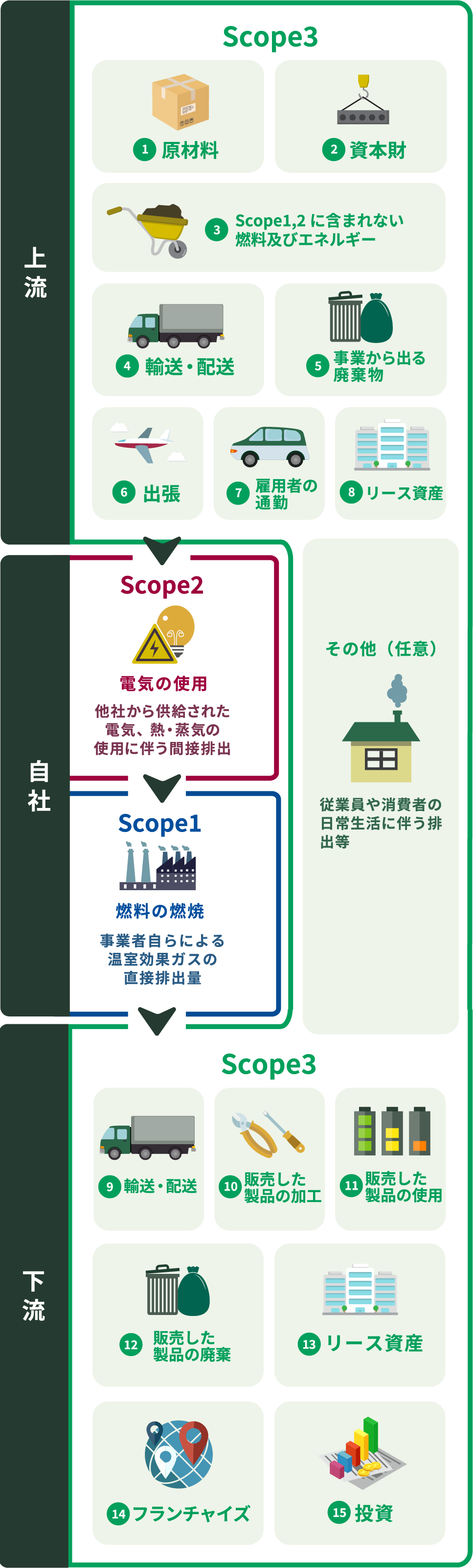 スコープ３（自社以外の間接排出）の概要とカテゴリ分類図